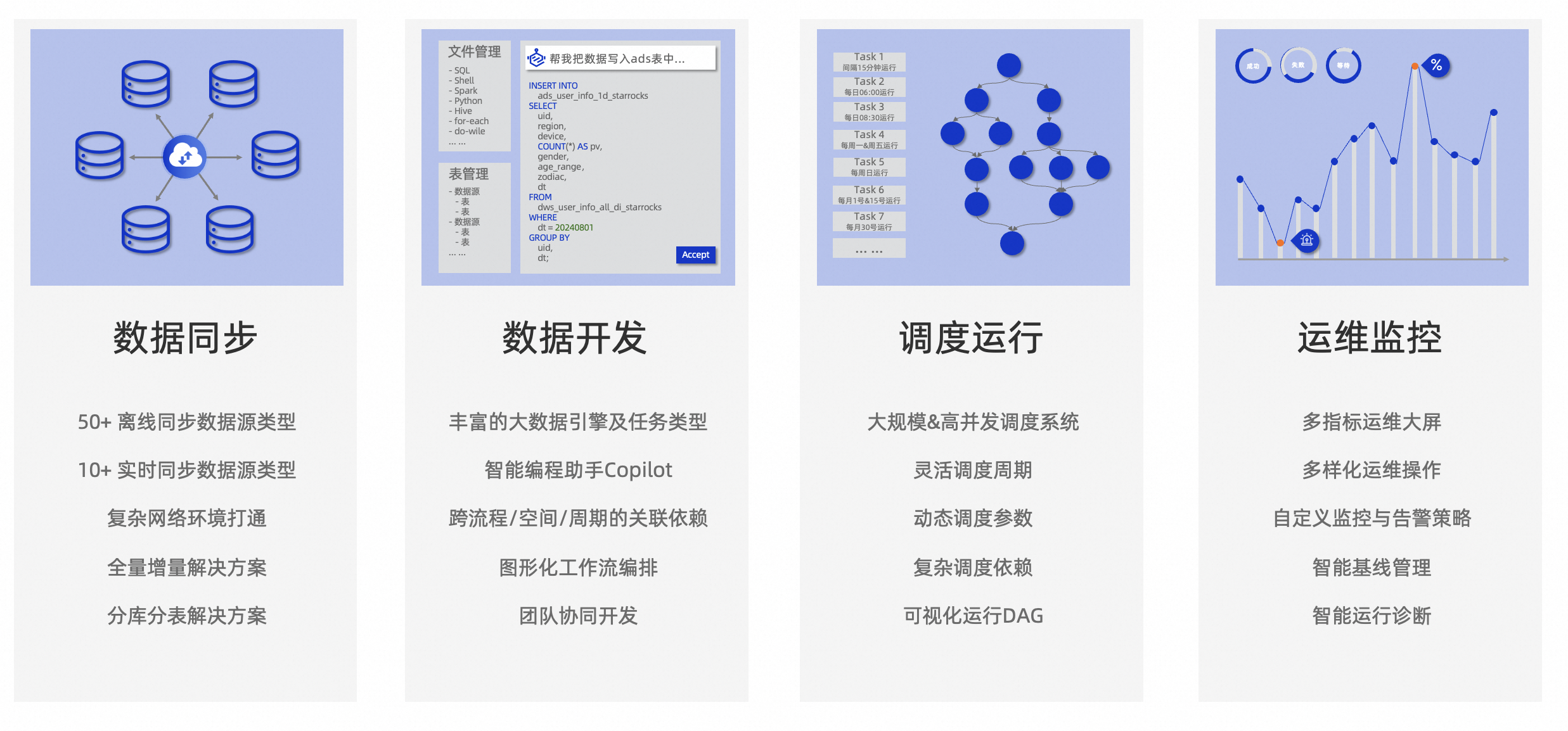 DataWorks on EMR StarRocks，打造标准湖仓新范式_湖仓一体_04