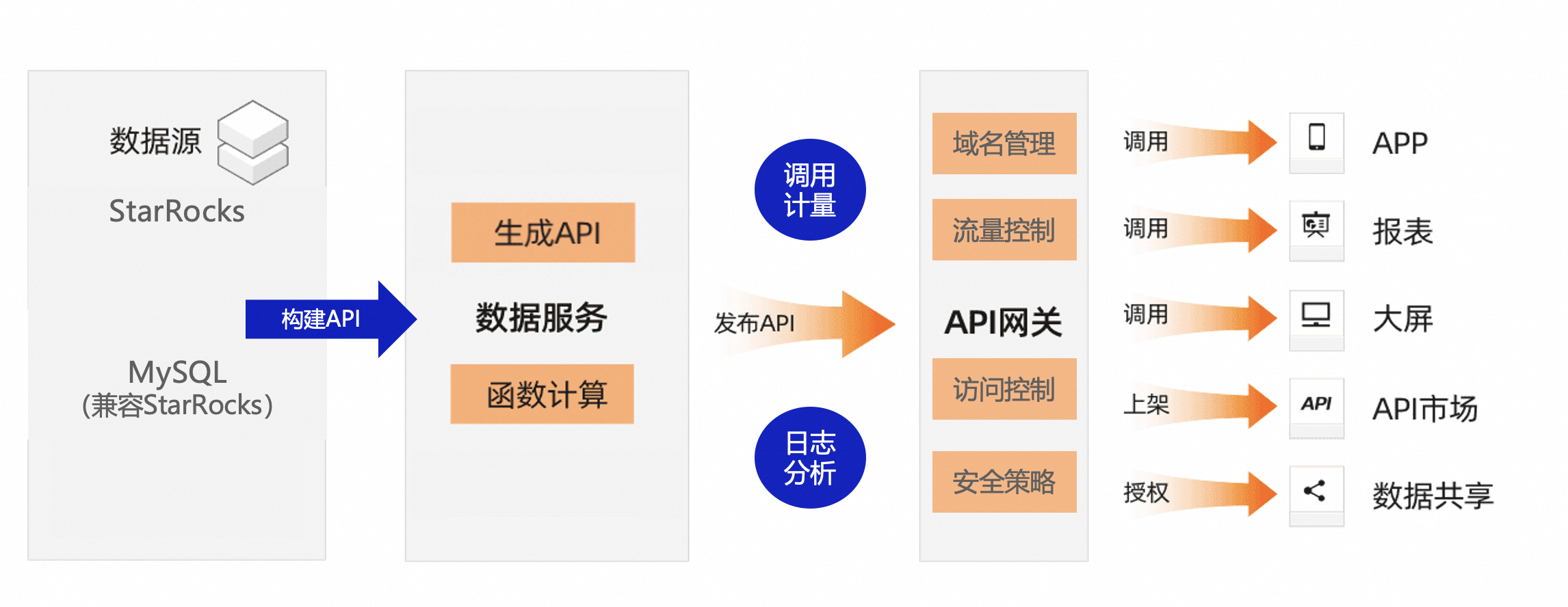 DataWorks on EMR StarRocks，打造标准湖仓新范式_湖仓一体_10