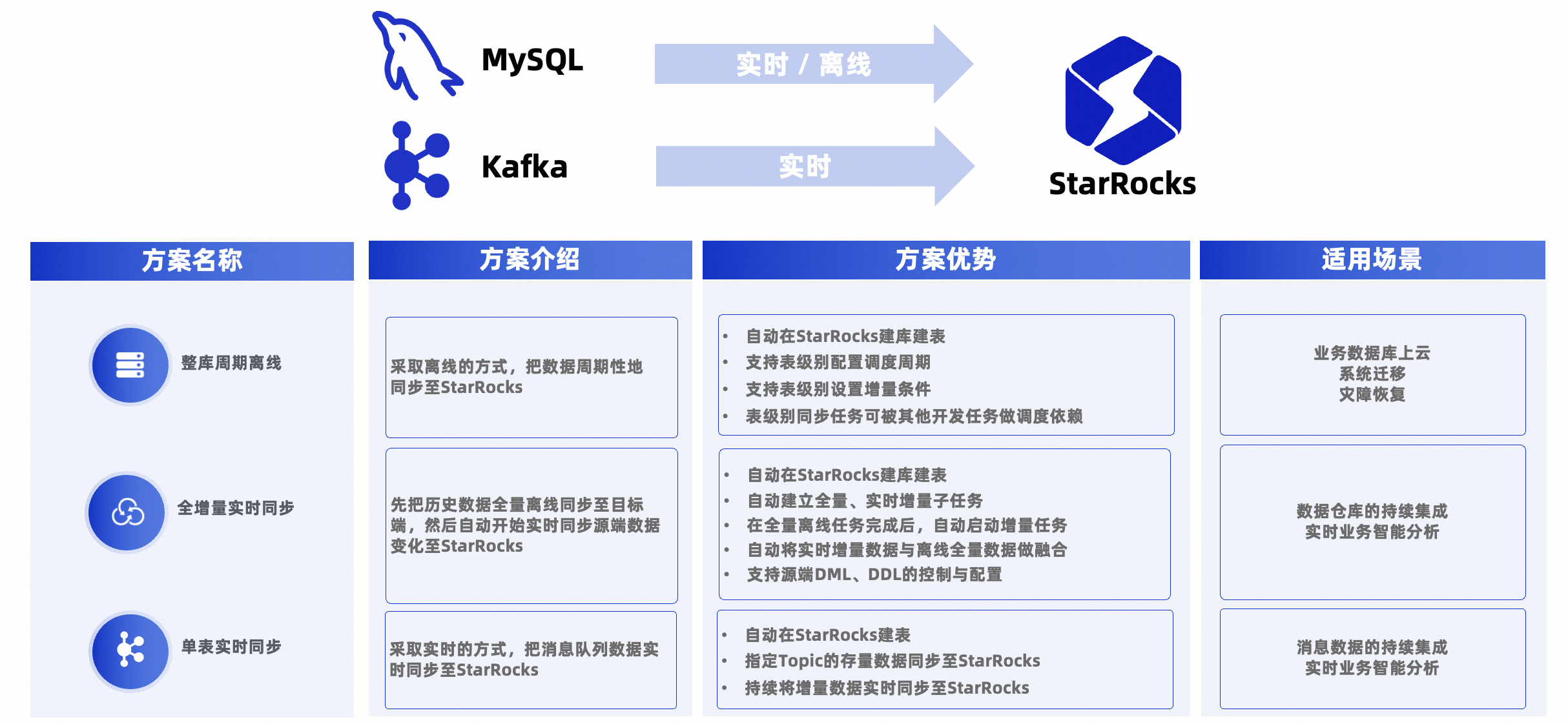 DataWorks on EMR StarRocks，打造标准湖仓新范式_EMR_05