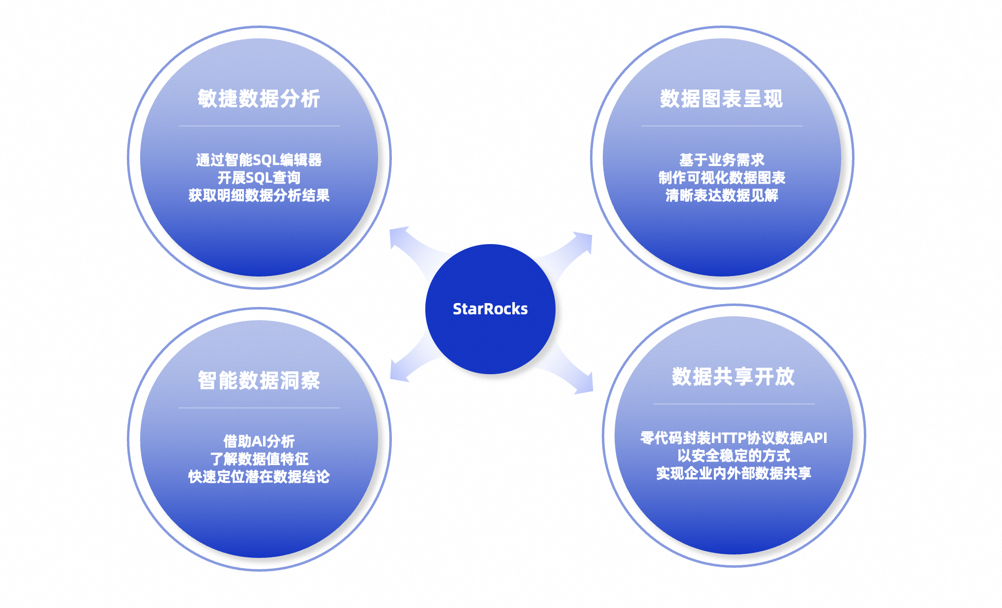 DataWorks on EMR StarRocks，打造标准湖仓新范式_EMR_08