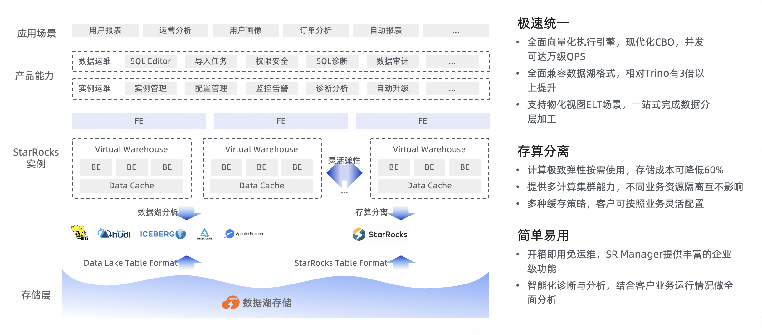 DataWorks on EMR StarRocks，打造标准湖仓新范式_数据分析_03