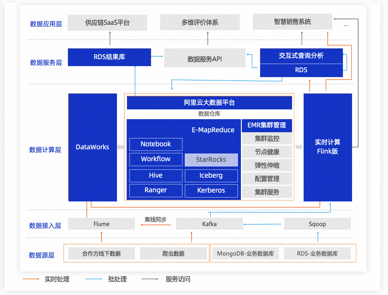 DataWorks on EMR StarRocks，打造标准湖仓新范式_DataWorks_17