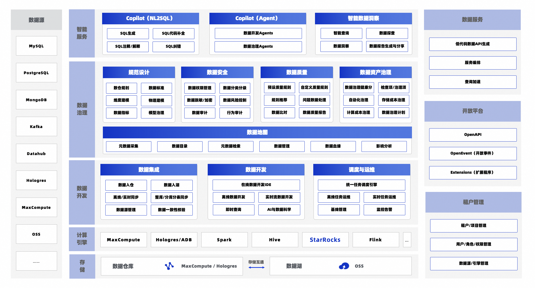 DataWorks on EMR StarRocks，打造标准湖仓新范式_数据分析_02