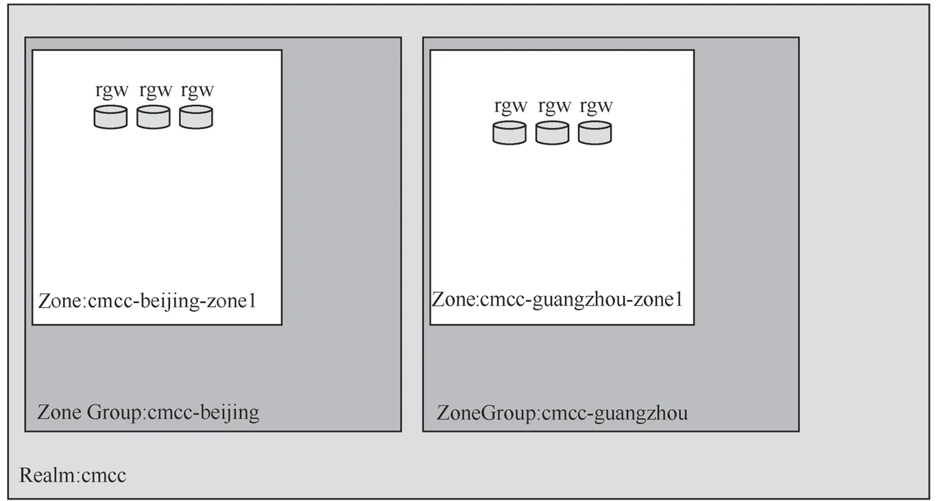 Ceph集群分布式集群_docker_17