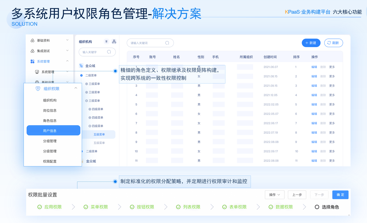 KPaaS洞察|如何高效管理多个系统的权限？_KPaaS多系统权限管理系统_02