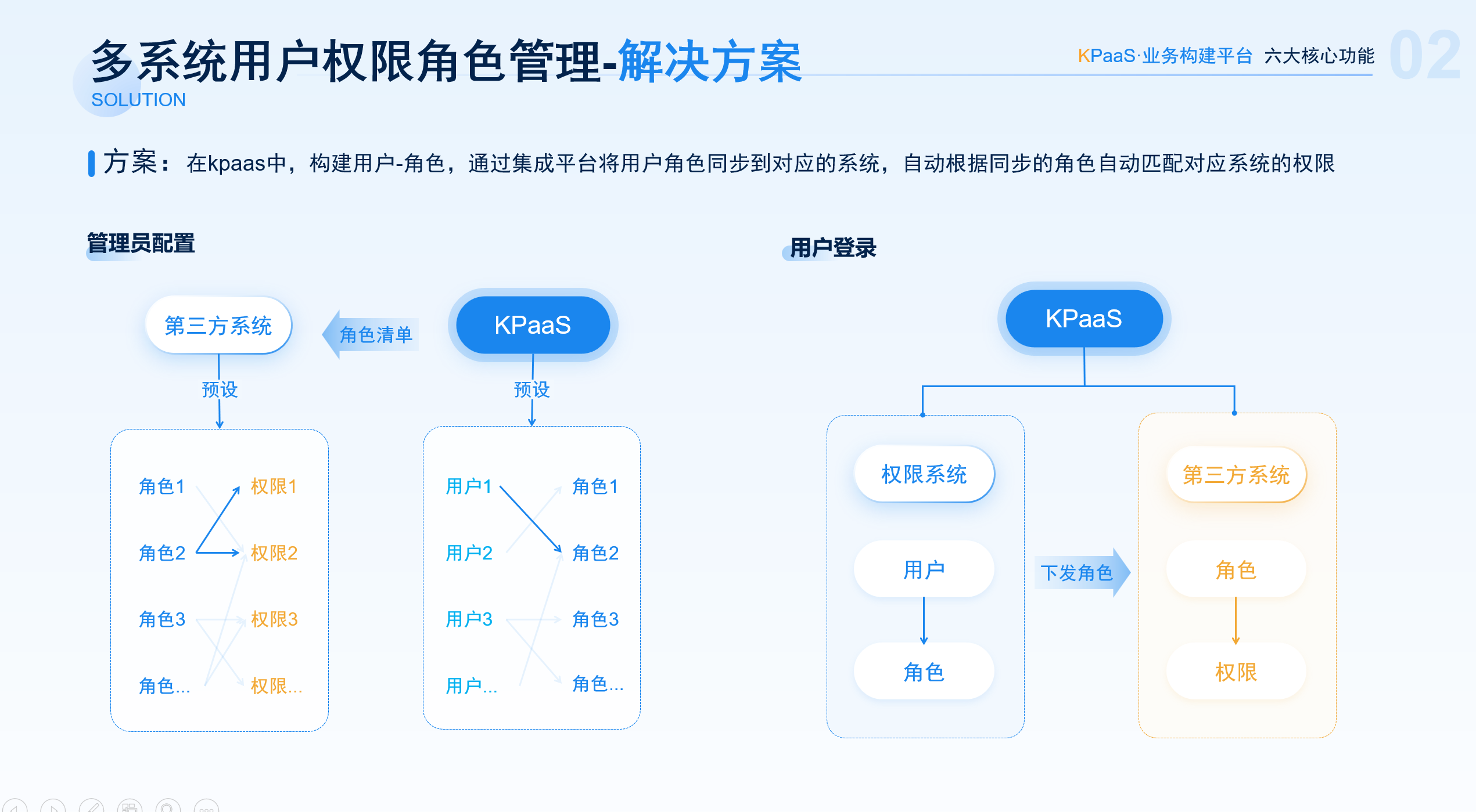 KPaaS洞察|如何高效管理多个系统的权限？_权限管理