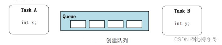 freertos消息队列等待时间_实时操作系统