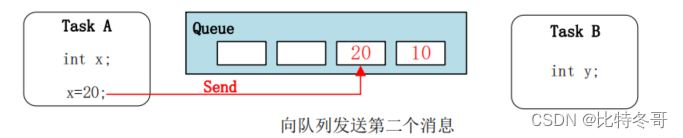 freertos消息队列等待时间_FreeRTOS_03