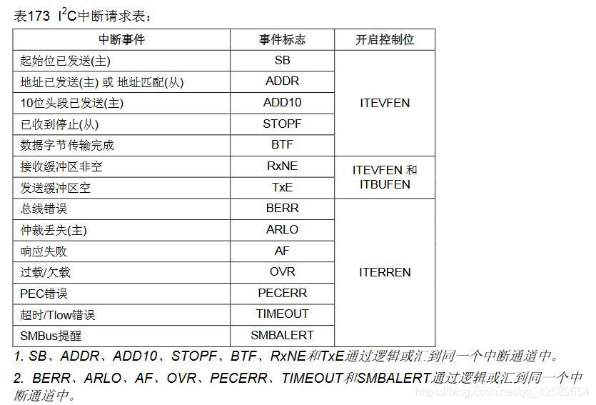 STM32F103 CUBEMAX IIC主机读写配置_#include_04