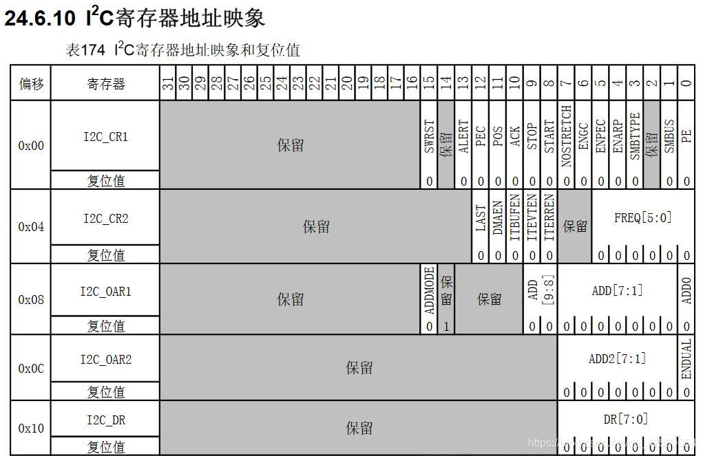 STM32F103 CUBEMAX IIC主机读写配置_stm32_06