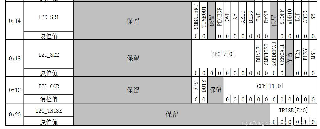 STM32F103 CUBEMAX IIC主机读写配置_stm32_07