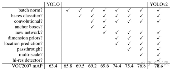 yolov5不加预训练权重_yolov2论文_02