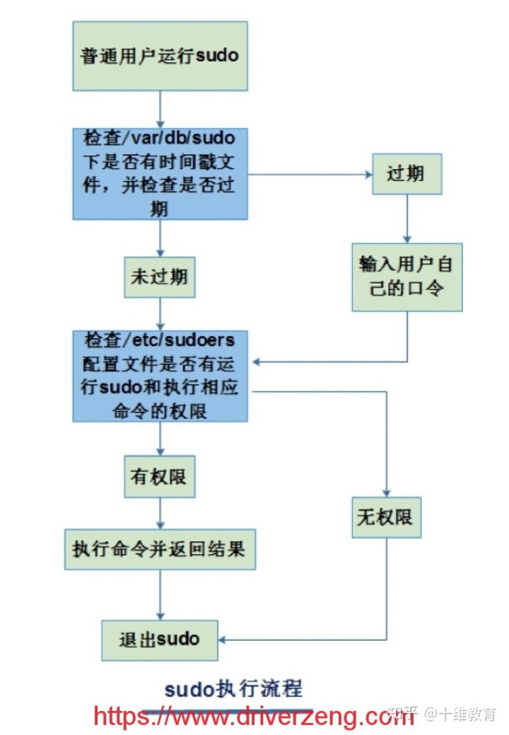 centos7默认用户密码_bash_05