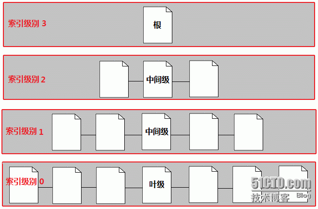 oralce 创建非聚集索引_数据库