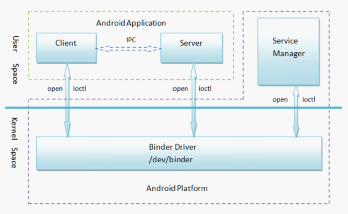 Android binder 限制可以修改吗_Android