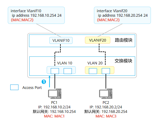 vlanif怎么穿件_IP_11