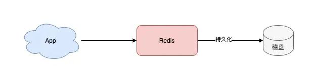 redis集群一定得是奇数个主库吗_Redis_04