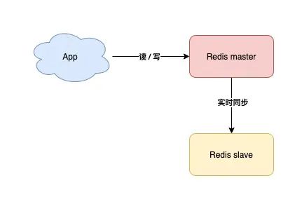 redis集群一定得是奇数个主库吗_数据_10