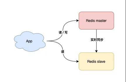 redis集群一定得是奇数个主库吗_数据_11