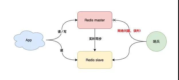 redis集群一定得是奇数个主库吗_数据_13