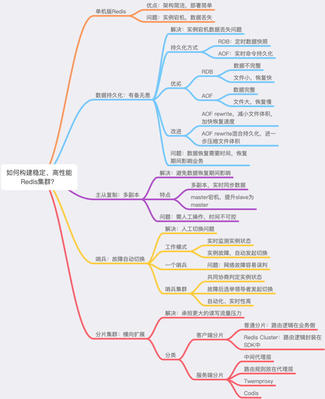 redis集群一定得是奇数个主库吗_redis集群一定得是奇数个主库吗_19