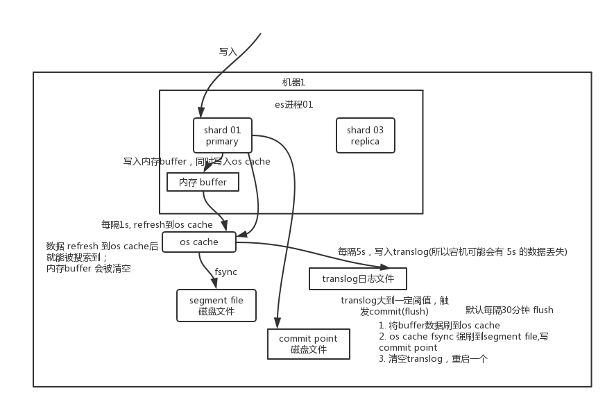 es 里面存储多层级json_客户端_02