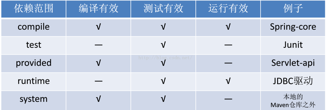 maven 主项目没有子项目的依赖_Management