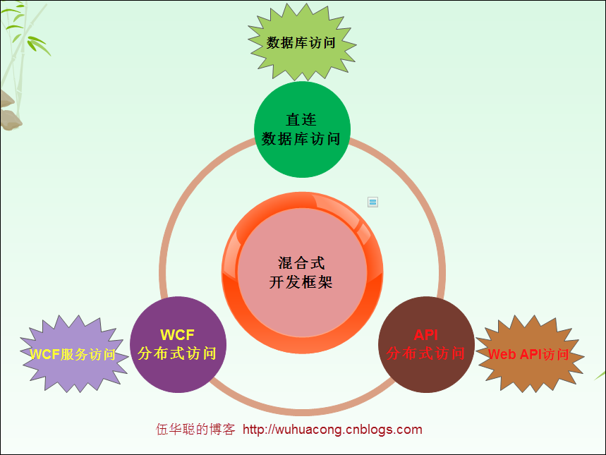 access接口配置_API