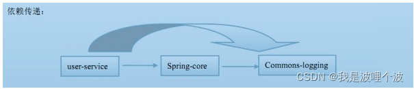 maven依赖传递失效_spring