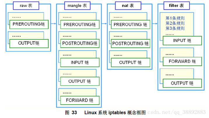 iptables 放行所有_IP