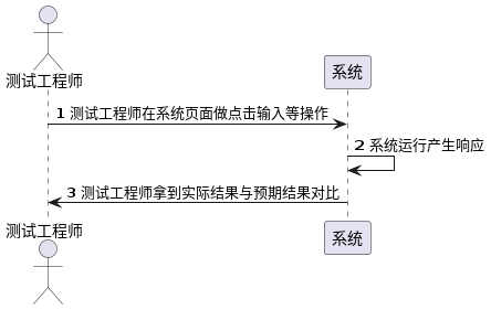 PageRequest 如何测试_自动化测试