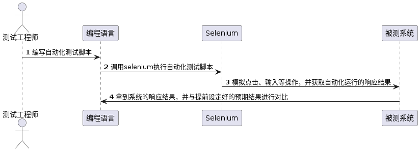 PageRequest 如何测试_自动化测试_02