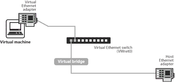 虚拟机桥接模式安装docker_VMware_04