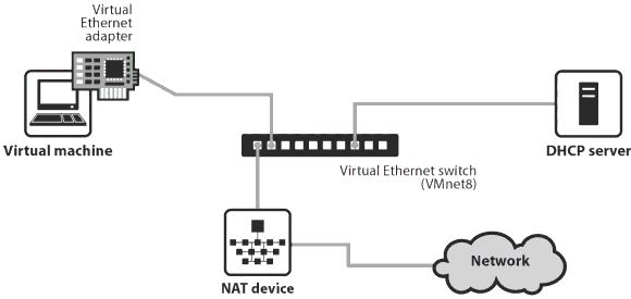 虚拟机桥接模式安装docker_VMware_05