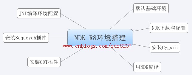 windows下配置Android NDK编译环境_android