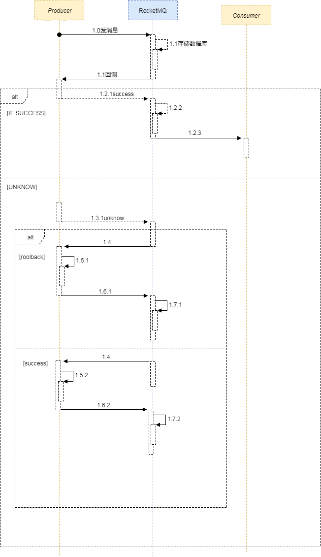 springboot rocketmq 的消费手动确认_java