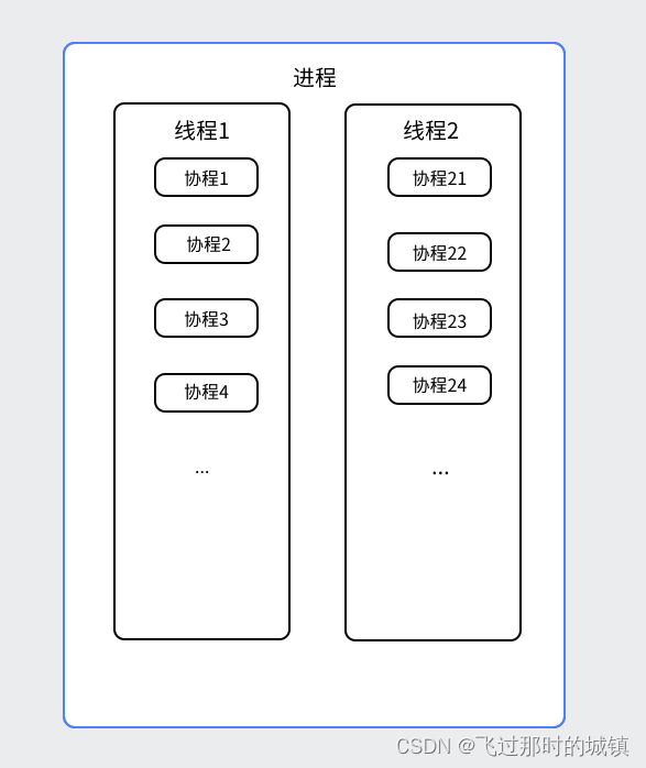 Kotlin 协程真的比 Java 线程更高效吗_作用域