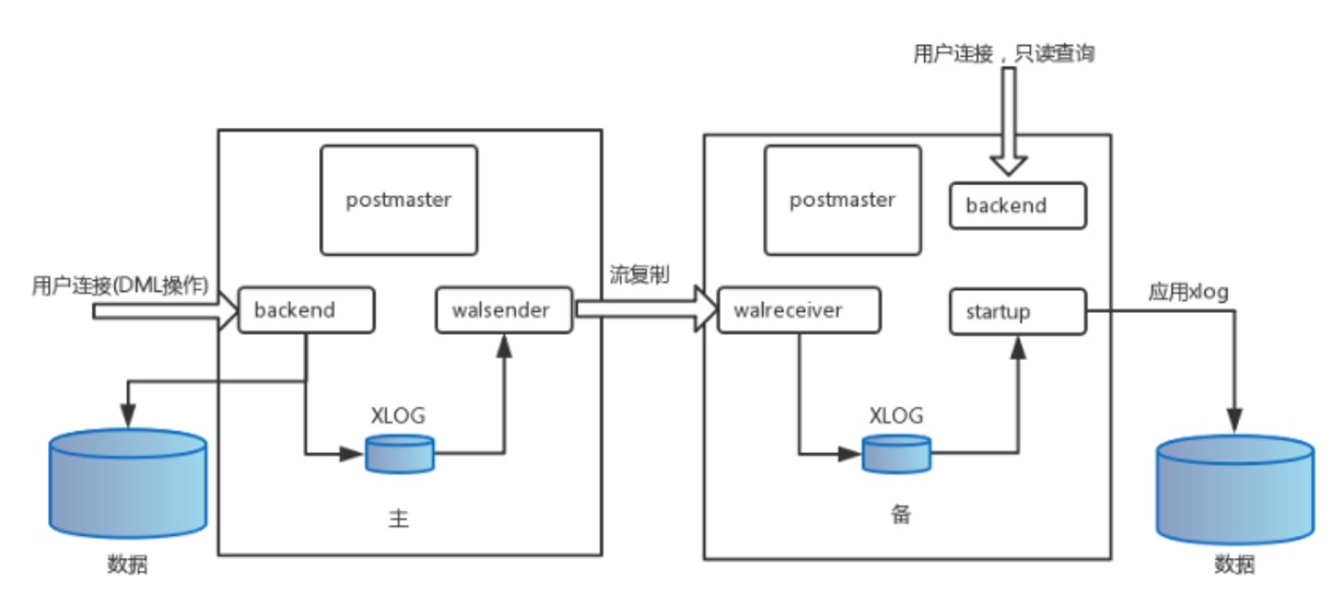 postgres 流复制 主备切换_postgres 流复制 主备切换