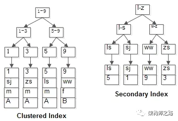 mysql左匹配为什么能走索引_mysql左匹配为什么能走索引