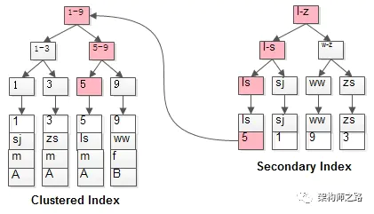 mysql左匹配为什么能走索引_聚集索引_02