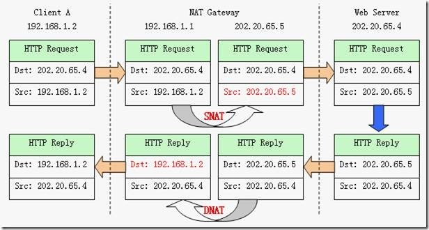 iptables端口重定向_IP_04