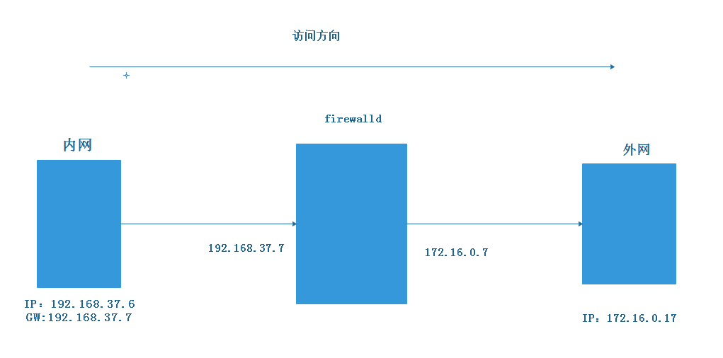 iptables端口重定向_iptables端口重定向_05