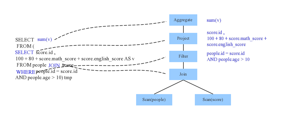 datagrip spark引擎_sql_04