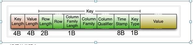 HBase的整体结构_数据_08