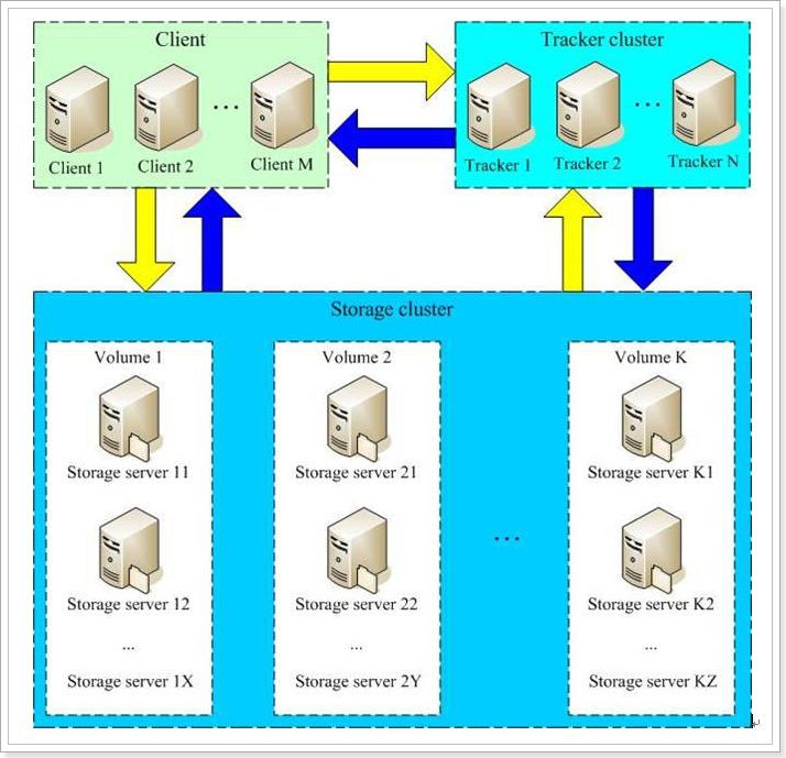 fastdfs java接口文档_nginx_12