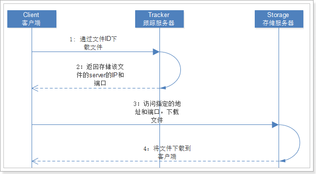 fastdfs java接口文档_fastdfs java接口文档_14