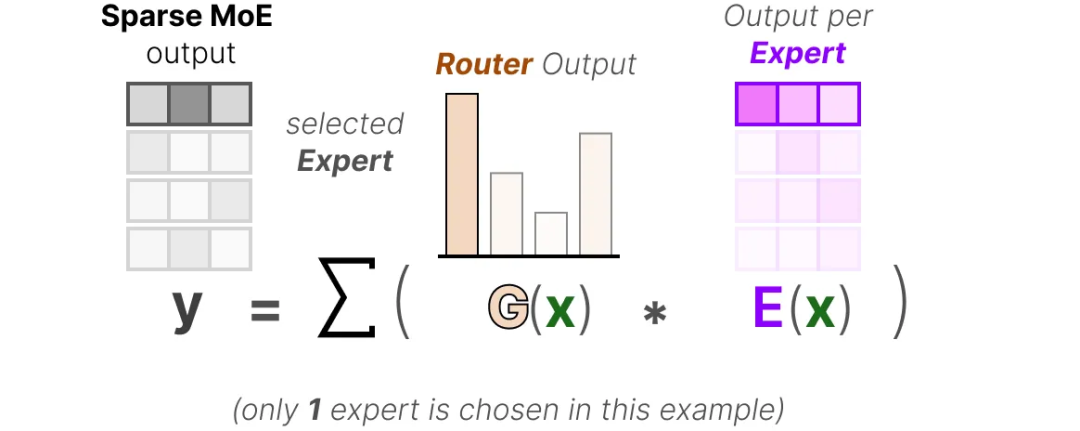「混合专家模型」可视化指南：A Visual Guide to MoE-AI.x社区