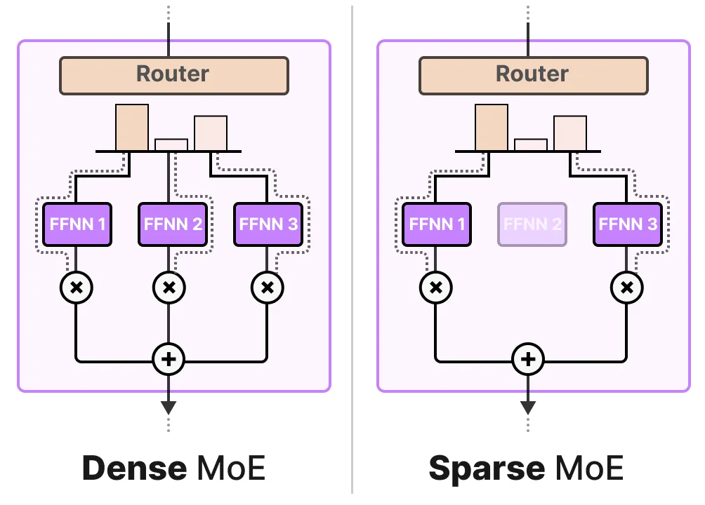 「混合专家模型」可视化指南：A Visual Guide to MoE-AI.x社区