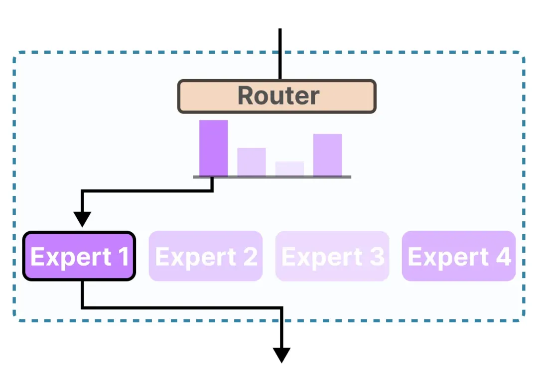 「混合专家模型」可视化指南：A Visual Guide to MoE-AI.x社区