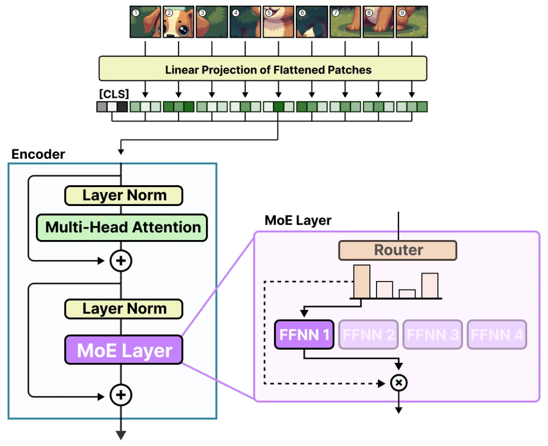 「混合专家模型」可视化指南：A Visual Guide to MoE-AI.x社区